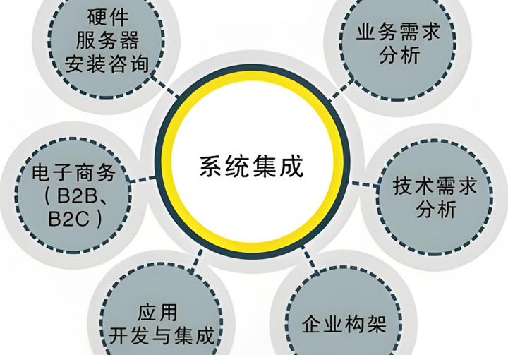 上海系统集成服务全解析：企业信息化建设的落地路径与实践要点